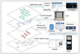 Figure of Integrated Cyber-Power Simulation with Real Time Digital Simulator and Communication Emulator
